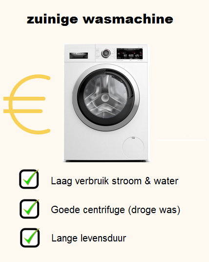 De meest energiezuinige wasmachines: bespaar je geld