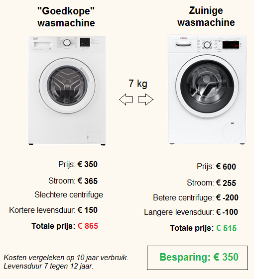 schetsen G hoogtepunt De meest energiezuinige wasmachines: zo bespaar je geld